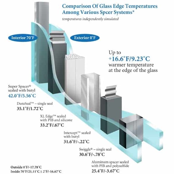 LowE 366 solar-control glass infographic about summer heat rejection and UV protection.